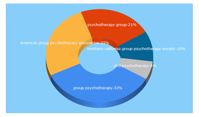 Top 5 Keywords send traffic to group-psychotherapy.com
