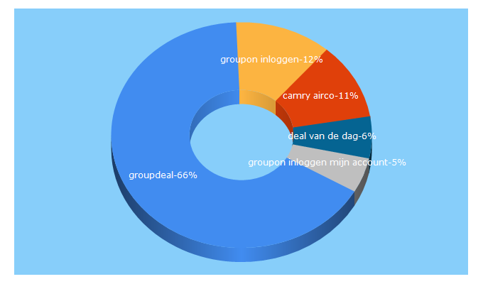 Top 5 Keywords send traffic to groupdeal.nl