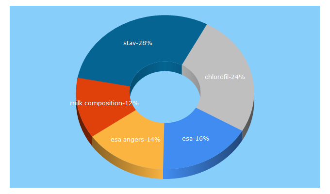 Top 5 Keywords send traffic to groupe-esa.com