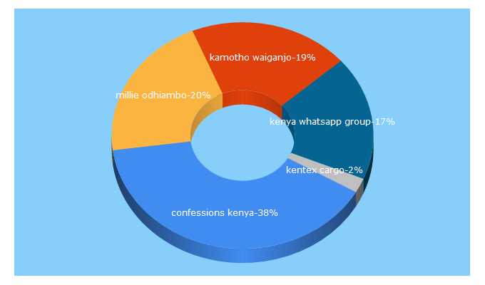 Top 5 Keywords send traffic to groupkenya.com