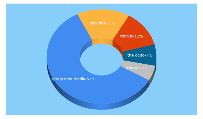 Top 5 Keywords send traffic to groupninemedia.com