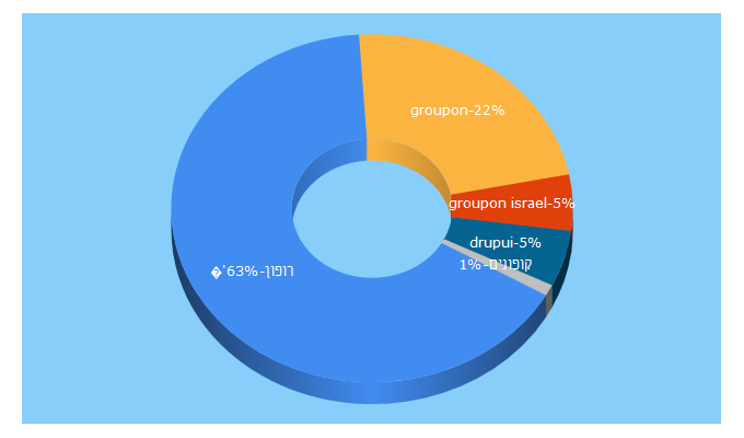 Top 5 Keywords send traffic to grouponisrael.co.il