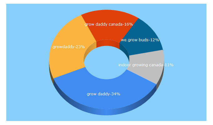 Top 5 Keywords send traffic to growdaddycanada.com