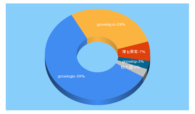 Top 5 Keywords send traffic to growingio.com