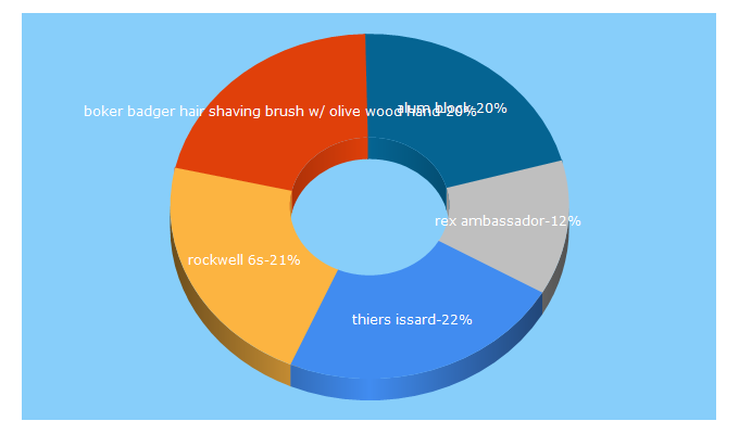 Top 5 Keywords send traffic to grownmanshave.com