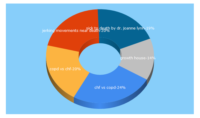 Top 5 Keywords send traffic to growthhouse.org