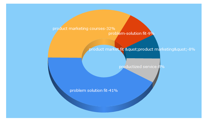 Top 5 Keywords send traffic to growthsandwich.com