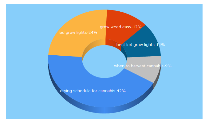 Top 5 Keywords send traffic to growweedeasy.com