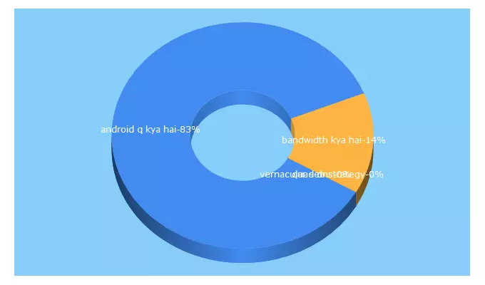 Top 5 Keywords send traffic to grstechindia.in