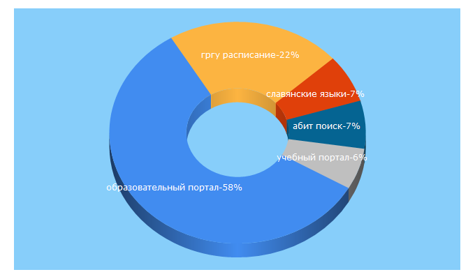 Top 5 Keywords send traffic to grsu.by