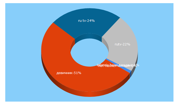 Top 5 Keywords send traffic to grudnichky.ru