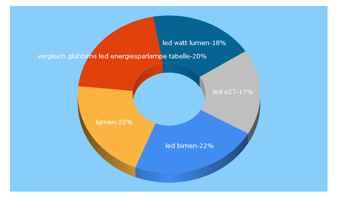 Top 5 Keywords send traffic to gruenspar.de