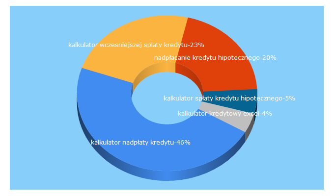 Top 5 Keywords send traffic to grunttobunt.com.pl