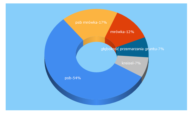 Top 5 Keywords send traffic to grupapsb.com.pl