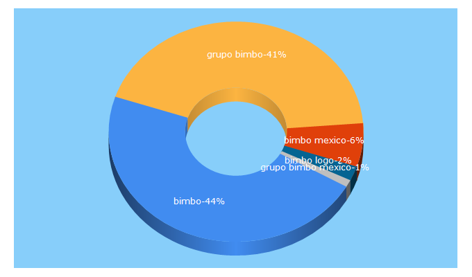 Top 5 Keywords send traffic to grupobimbo.com