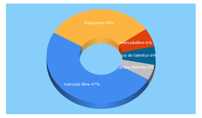 Top 5 Keywords send traffic to grupociadetalentos.com