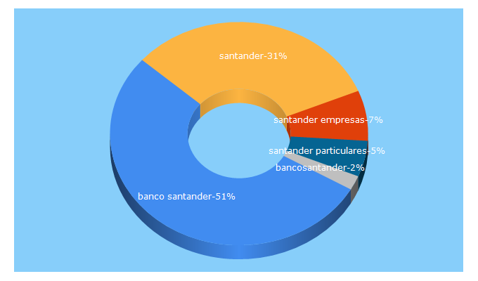 Top 5 Keywords send traffic to gruposantander.es