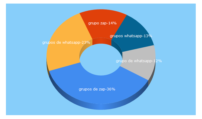 Top 5 Keywords send traffic to gruposdezap.com