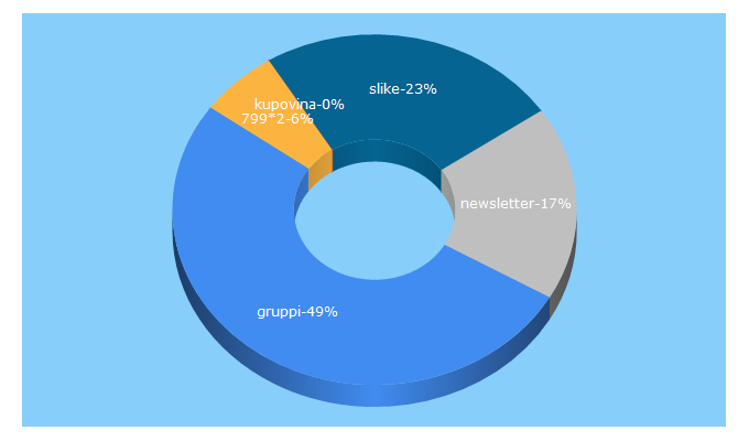 Top 5 Keywords send traffic to gruppi.rs