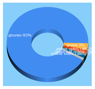 Top 5 Keywords send traffic to gruveo.com