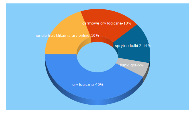 Top 5 Keywords send traffic to gry-logiczne.pl