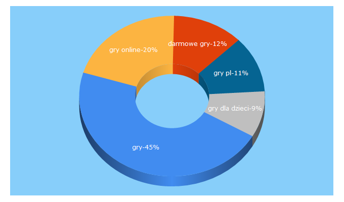 Top 5 Keywords send traffic to gry.pl
