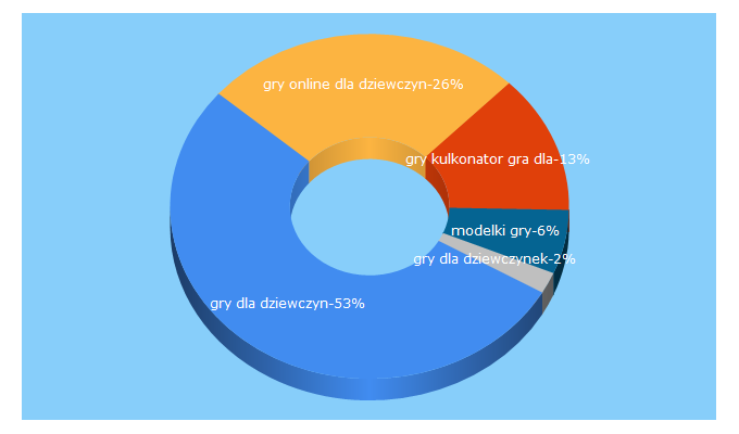 Top 5 Keywords send traffic to grydladziewczyn.pl