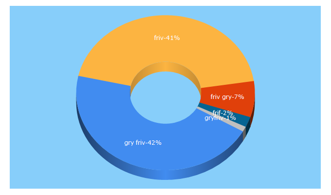 Top 5 Keywords send traffic to gryfriv.info