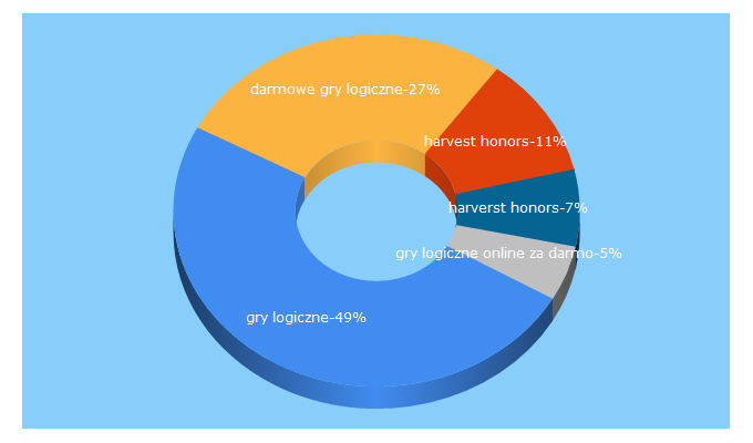 Top 5 Keywords send traffic to grylog.pl