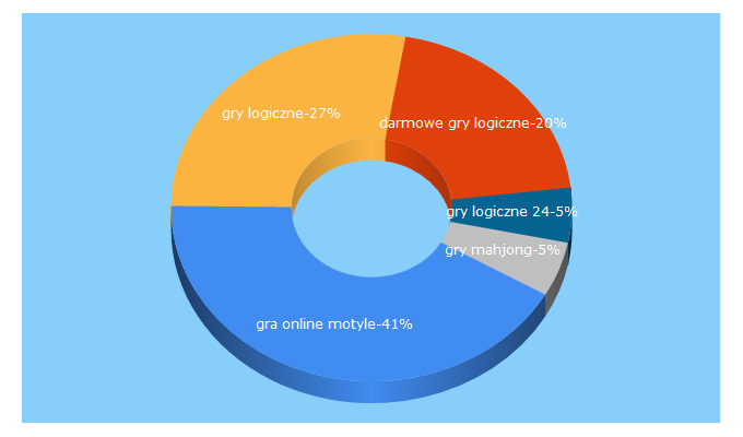 Top 5 Keywords send traffic to grylogiczneonline.pl