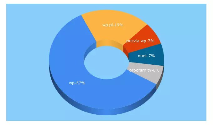 Top 5 Keywords send traffic to gryonline.wp.pl