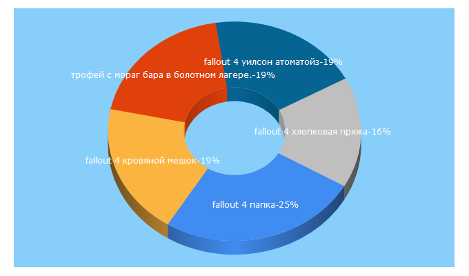 Top 5 Keywords send traffic to gs11.ru