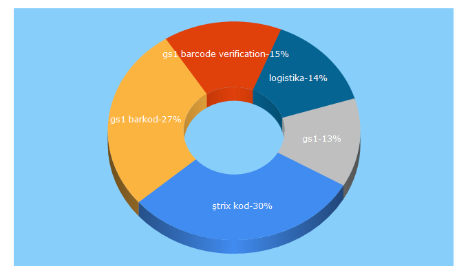 Top 5 Keywords send traffic to gs1az.org