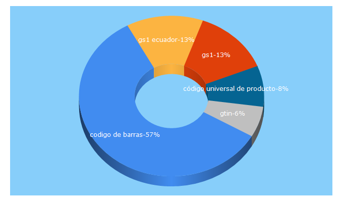 Top 5 Keywords send traffic to gs1ec.org