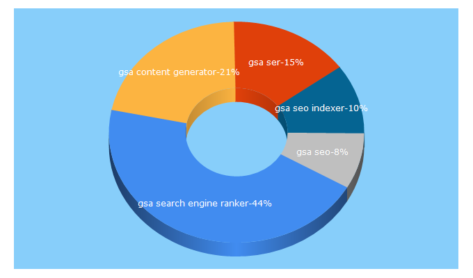 Top 5 Keywords send traffic to gsa-online.de