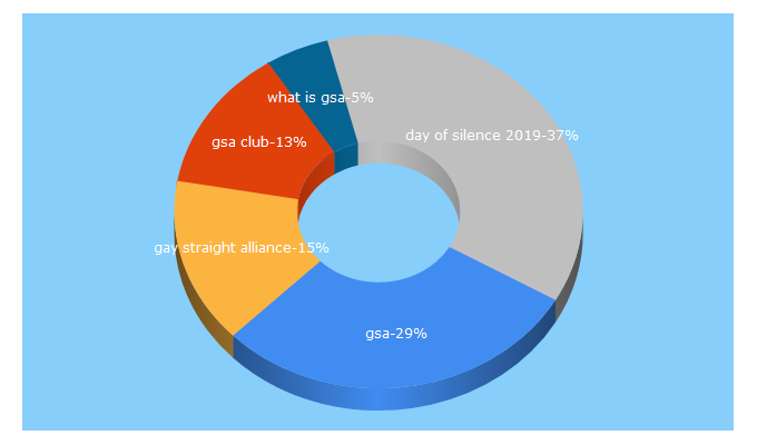 Top 5 Keywords send traffic to gsanetwork.org