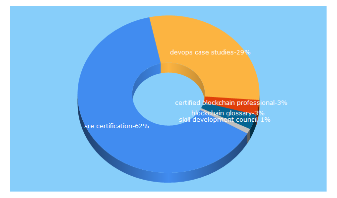 Top 5 Keywords send traffic to gsdcouncil.org