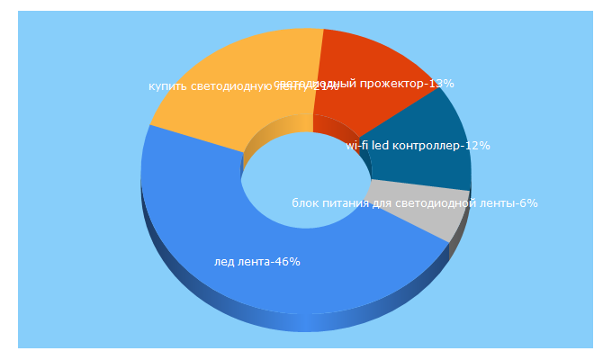 Top 5 Keywords send traffic to gslight.ru