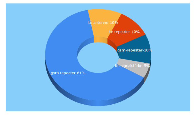 Top 5 Keywords send traffic to gsm-repeater-shop.de