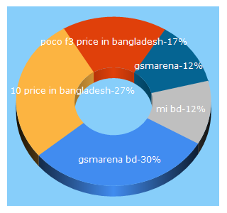 Top 5 Keywords send traffic to gsmarena.com.bd
