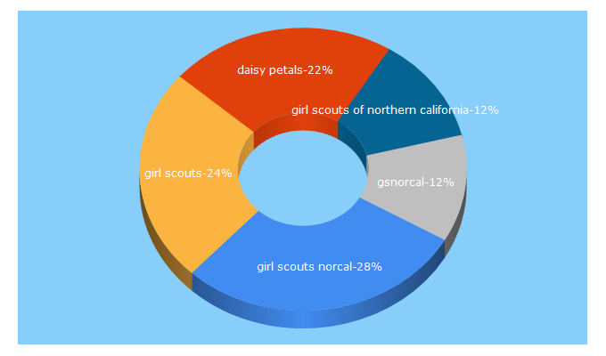 Top 5 Keywords send traffic to gsnorcal.org