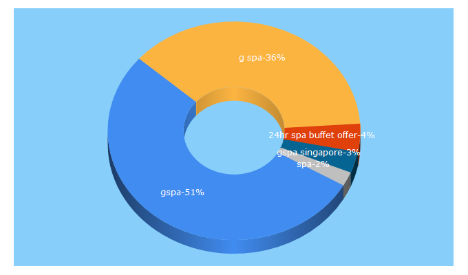 Top 5 Keywords send traffic to gspa.com.sg