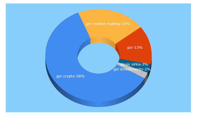 Top 5 Keywords send traffic to gsr.io