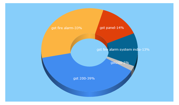 Top 5 Keywords send traffic to gst.com.cn