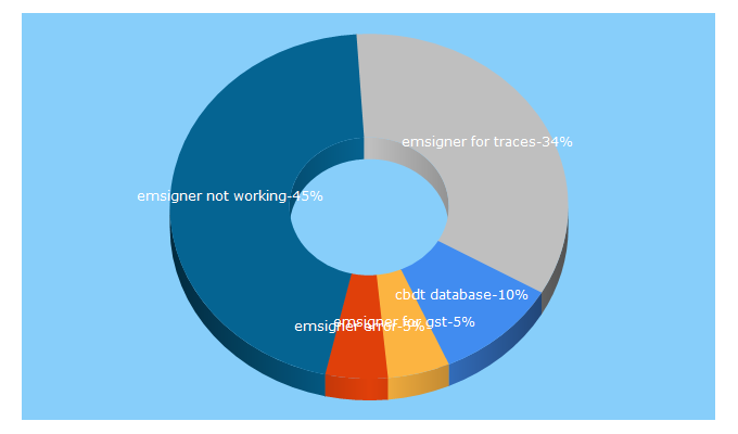 Top 5 Keywords send traffic to gstindianews.info