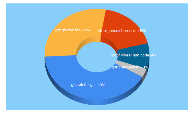 Top 5 Keywords send traffic to gstjurix.com