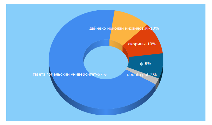 Top 5 Keywords send traffic to gsu.by