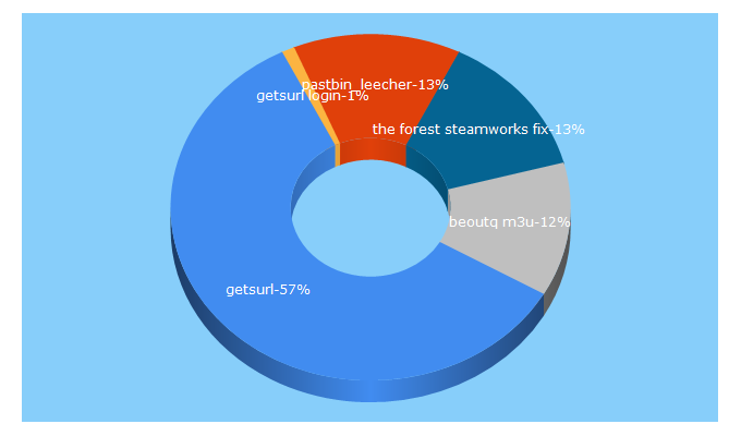 Top 5 Keywords send traffic to gsul.me