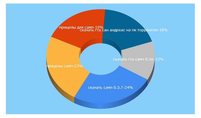 Top 5 Keywords send traffic to gta-gaming.ru