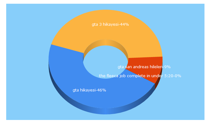 Top 5 Keywords send traffic to gta-gorevleri.com